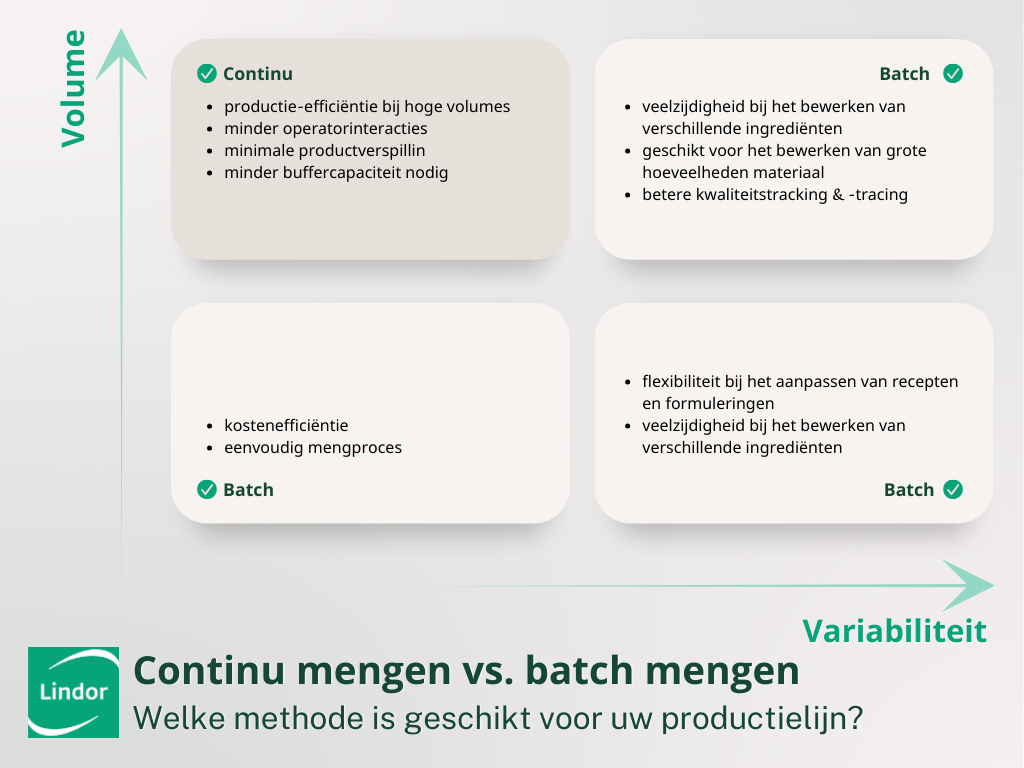 Continu mengen vs. batch mengen vergelijkingstabel